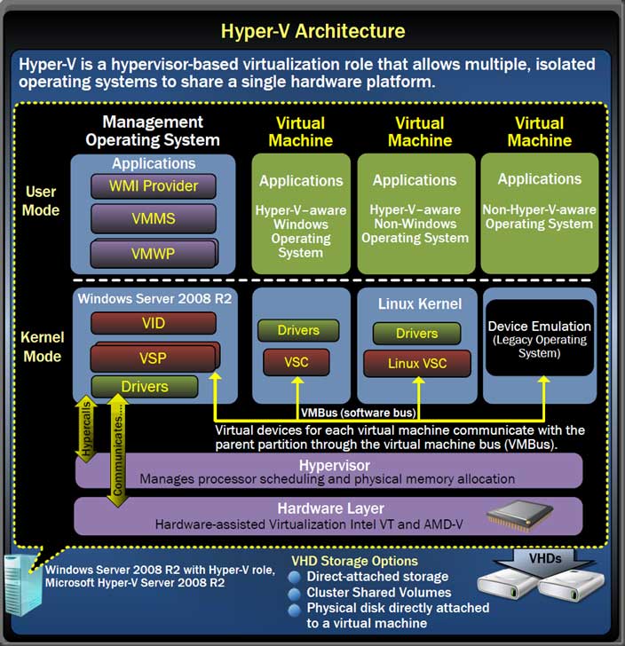 Pretty good architectural diagram of Hyper-V